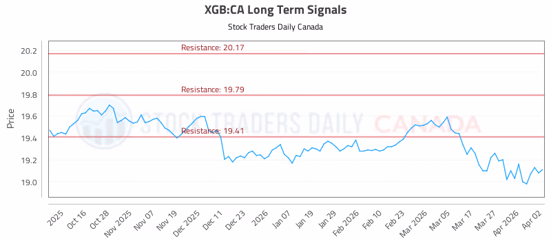 Stock Chart for XGB:CA