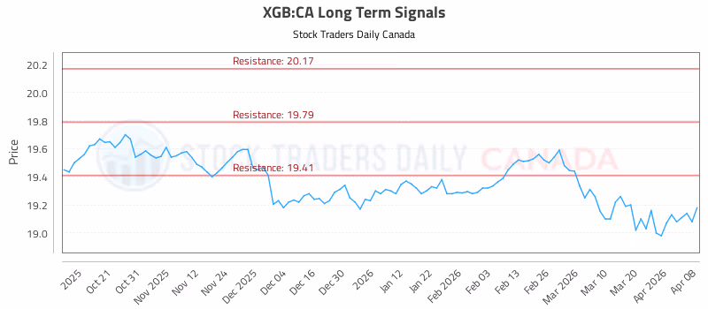 Stock Chart for XGB:CA