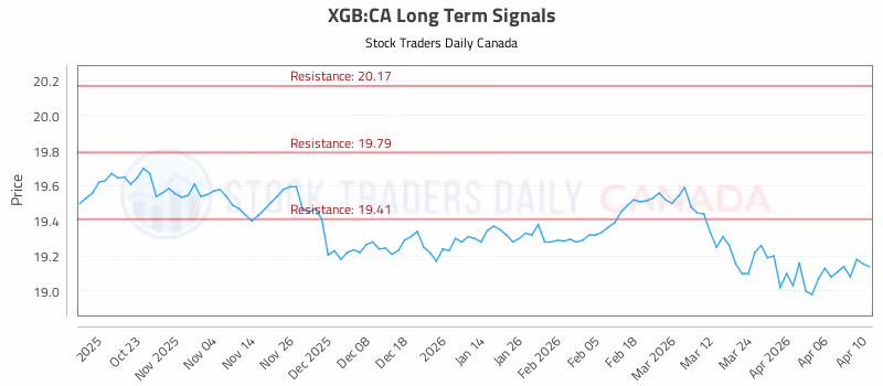 Stock Chart for XGB:CA