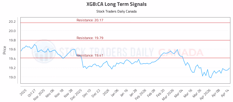 Stock Chart for XGB:CA