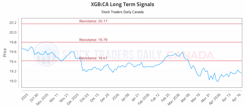 Stock Chart for XGB:CA