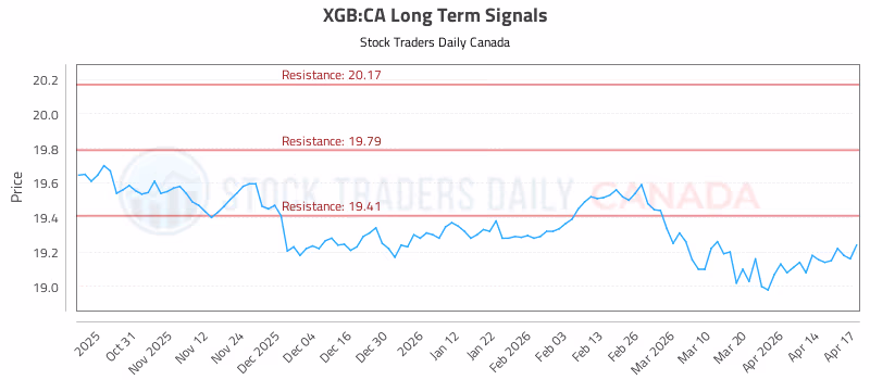 Stock Chart for XGB:CA