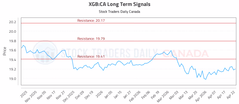 Stock Chart for XGB:CA