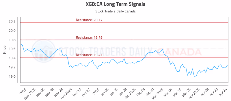 Stock Chart for XGB:CA