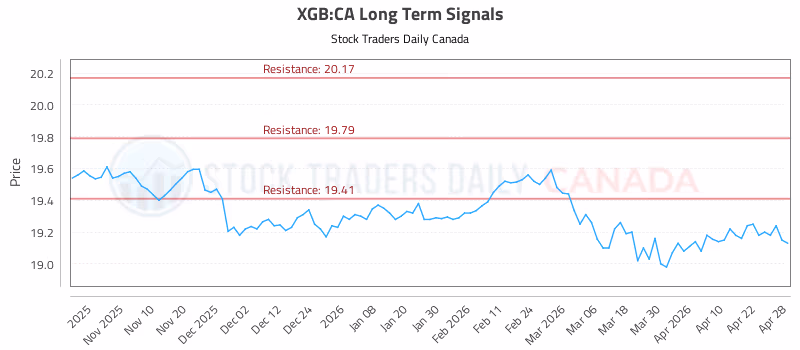Stock Chart for XGB:CA