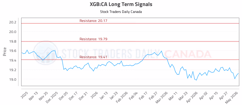 Stock Chart for XGB:CA