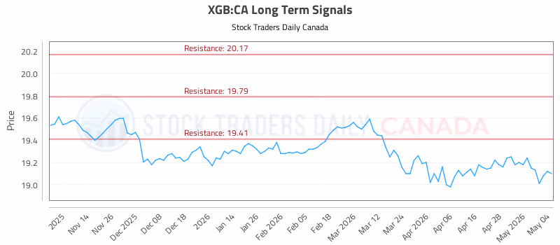 Stock Chart for XGB:CA