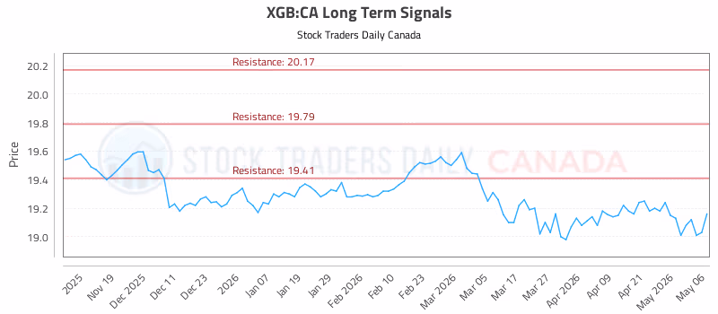 Stock Chart for XGB:CA