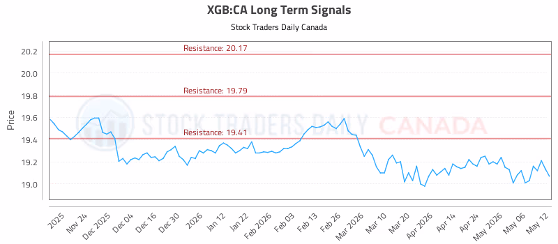 Stock Chart for XGB:CA