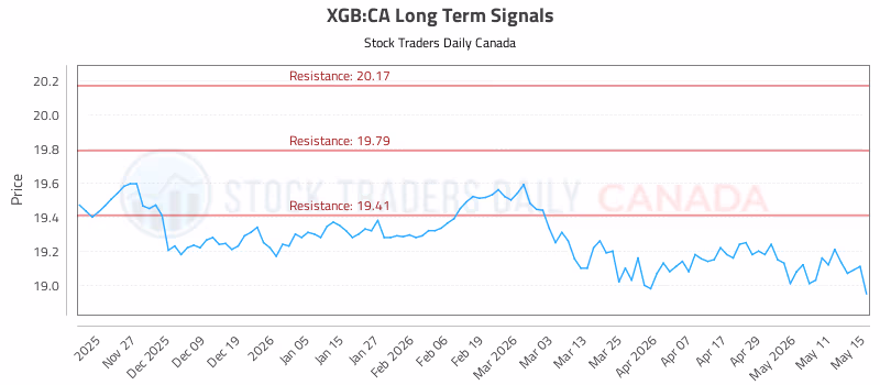 Stock Chart for XGB:CA