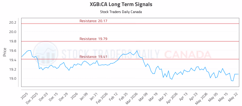 Stock Chart for XGB:CA