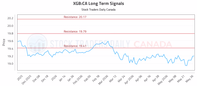 Stock Chart for XGB:CA
