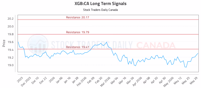 Stock Chart for XGB:CA