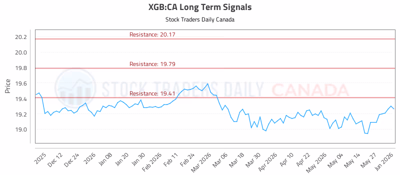 Stock Chart for XGB:CA