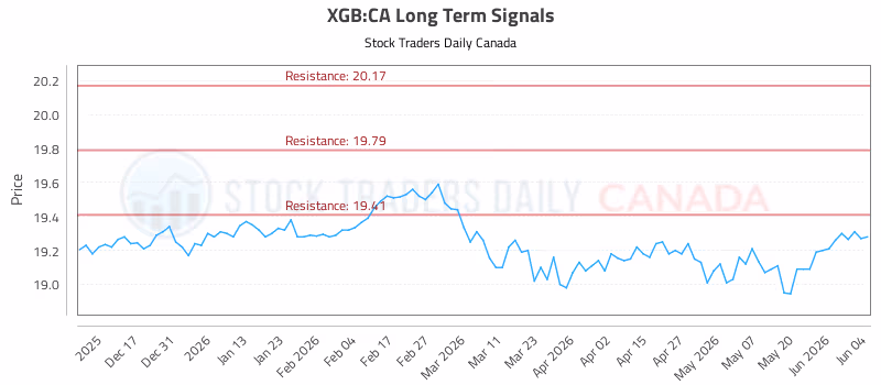 Stock Chart for XGB:CA