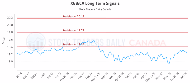 Stock Chart for XGB:CA