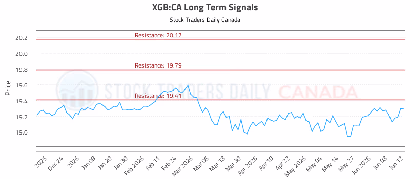 Stock Chart for XGB:CA