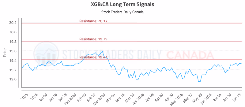 Stock Chart for XGB:CA