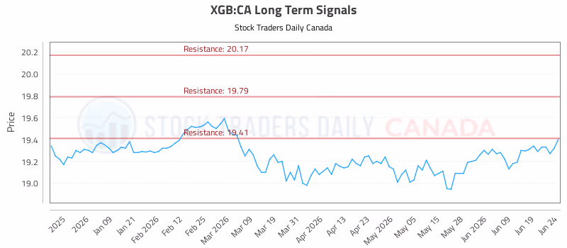 Stock Chart for XGB:CA