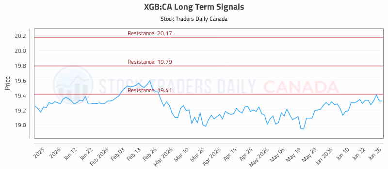 Stock Chart for XGB:CA