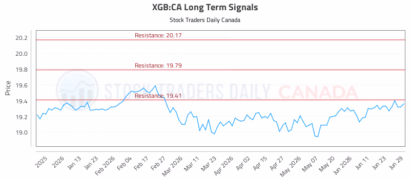 Stock Chart for XGB:CA