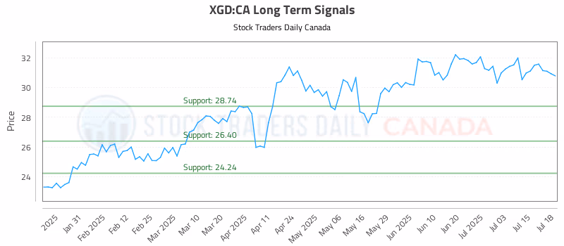 Stock Chart for XGD:CA