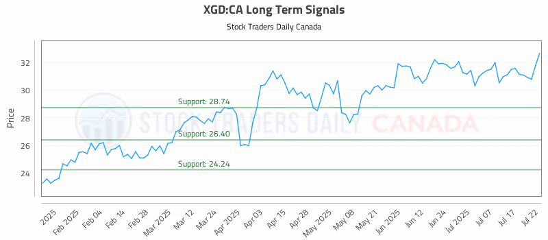 Stock Chart for XGD:CA
