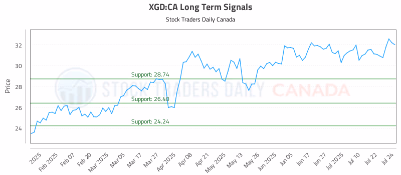 Stock Chart for XGD:CA