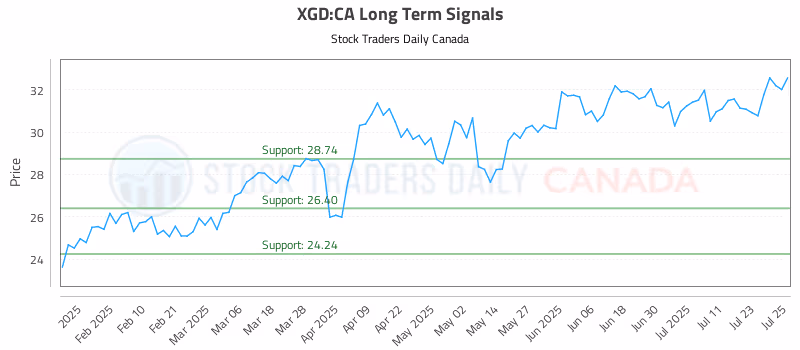 Stock Chart for XGD:CA