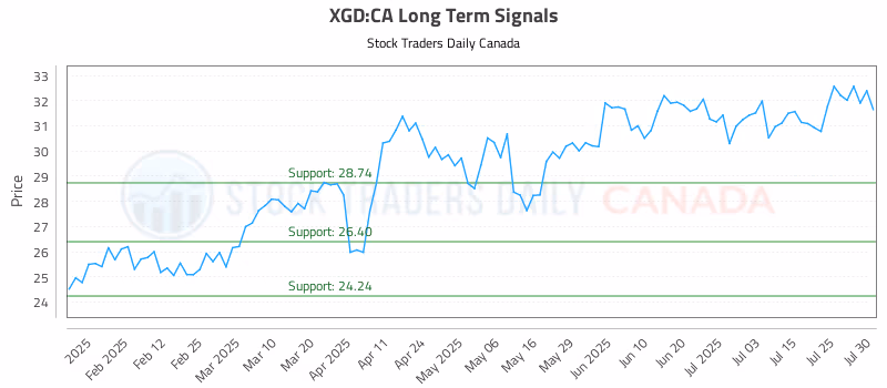 Stock Chart for XGD:CA