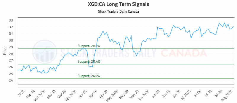Stock Chart for XGD:CA