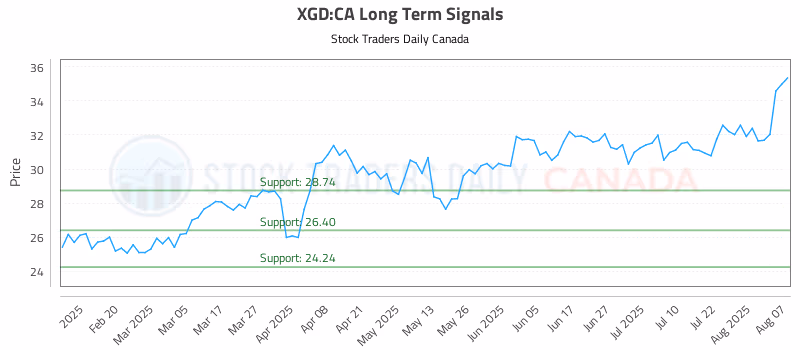 Stock Chart for XGD:CA