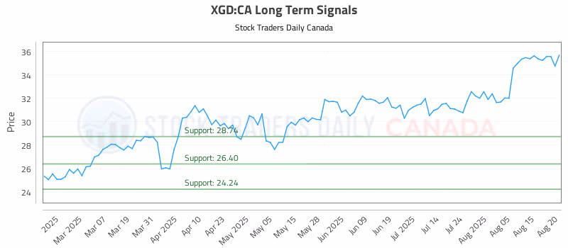 Stock Chart for XGD:CA