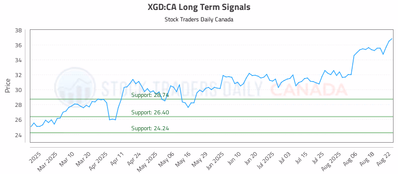 Stock Chart for XGD:CA