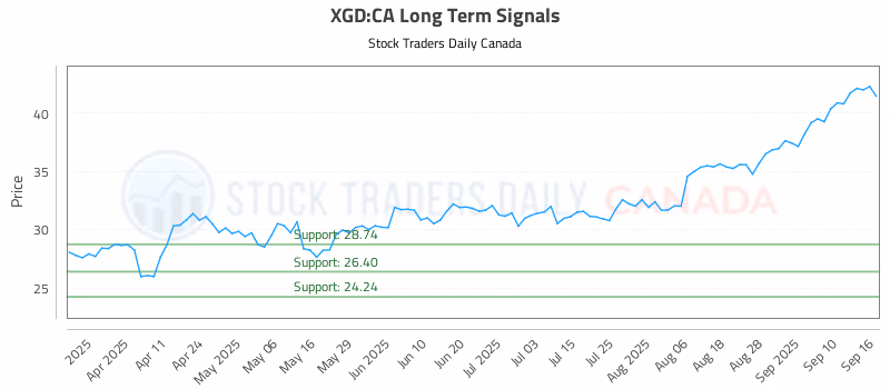 Stock Chart for XGD:CA