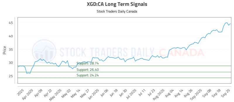 Stock Chart for XGD:CA