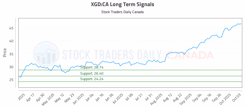 Stock Chart for XGD:CA