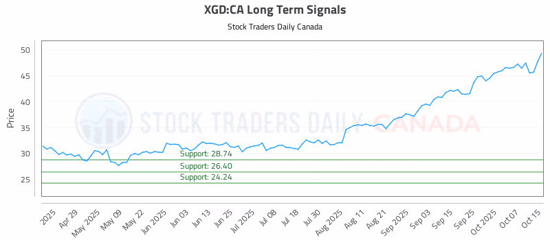 Stock Chart for XGD:CA
