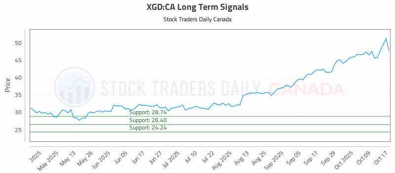 Stock Chart for XGD:CA