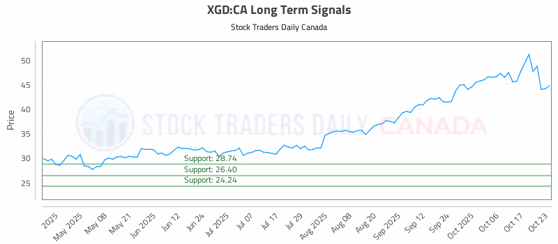 Stock Chart for XGD:CA