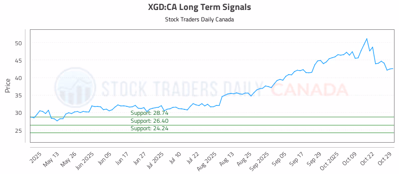Stock Chart for XGD:CA
