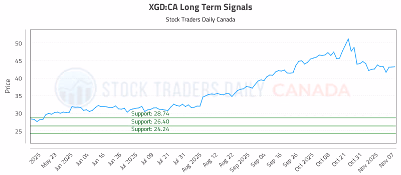 Stock Chart for XGD:CA