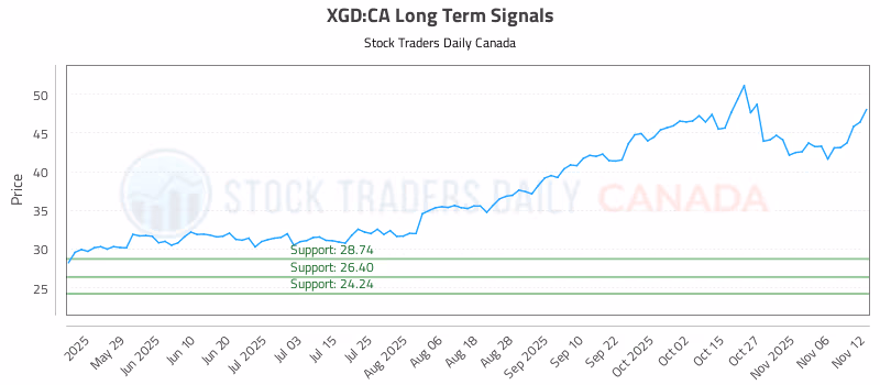 Stock Chart for XGD:CA