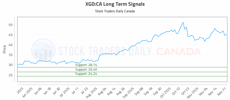 Stock Chart for XGD:CA
