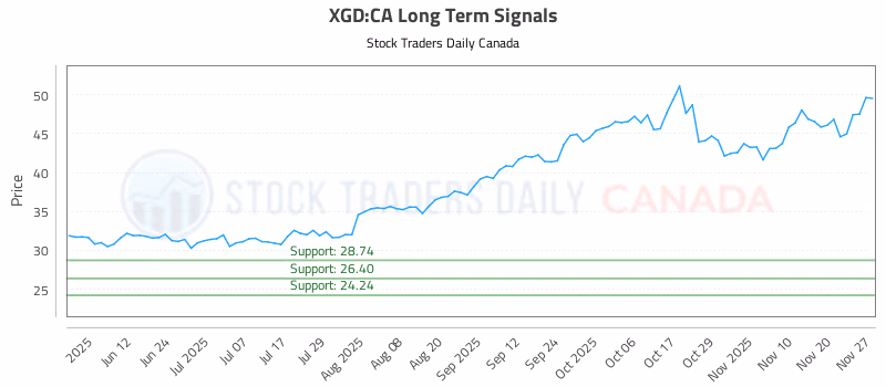 Stock Chart for XGD:CA