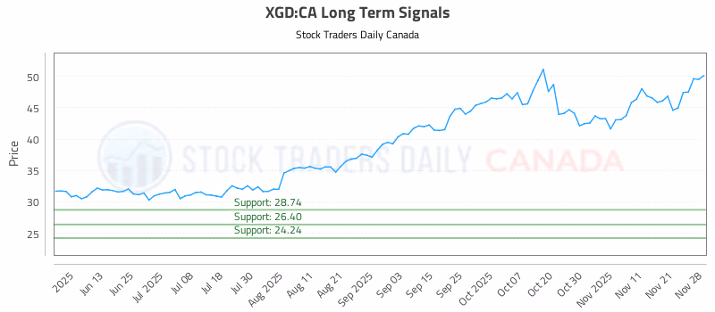 Stock Chart for XGD:CA
