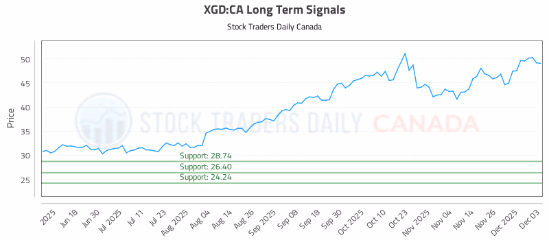 Stock Chart for XGD:CA
