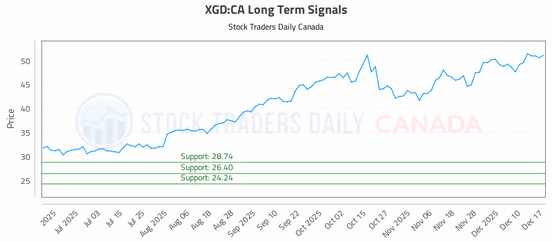 Stock Chart for XGD:CA