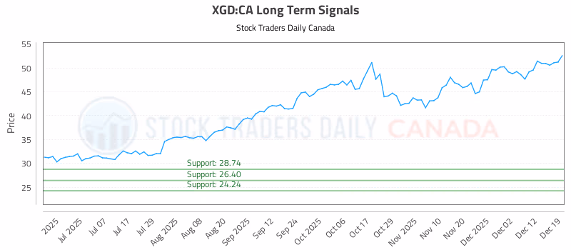 Stock Chart for XGD:CA