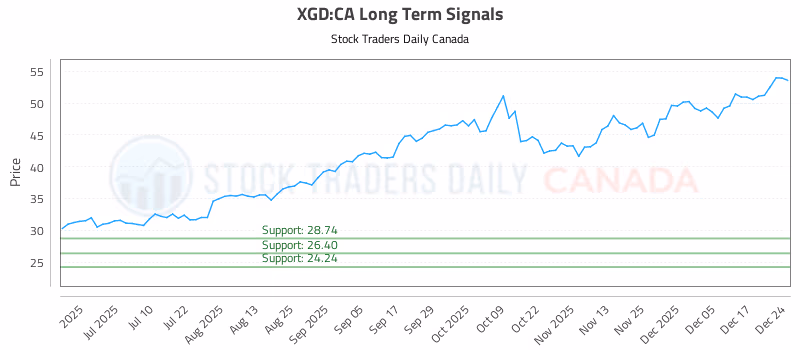 Stock Chart for XGD:CA
